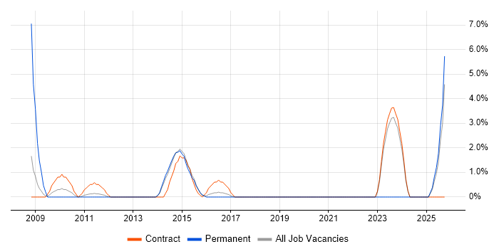 PMO Analyst job vacancy trend in Macclesfield