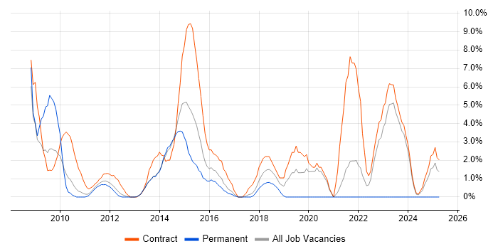 Job vacancy trend for PMO in Macclesfield