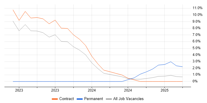 Job vacancy trend for Power Automate in Macclesfield Job vacancy trend for Power Automate in Macclesfield
