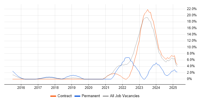 Job vacancy trend for Power Platform in Macclesfield