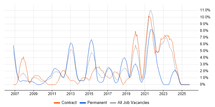 Presentation Skills job vacancy trend in Macclesfield