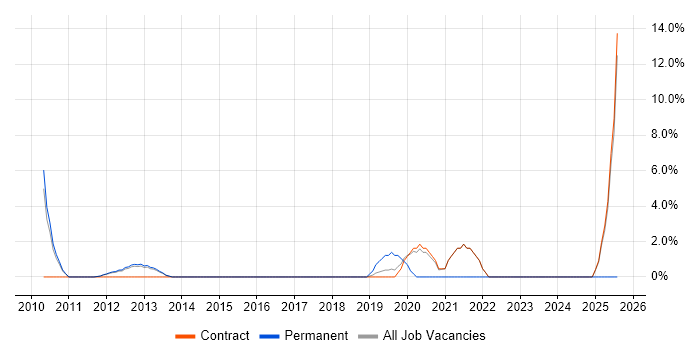 Job vacancy trend for Proactive Monitoring in Macclesfield