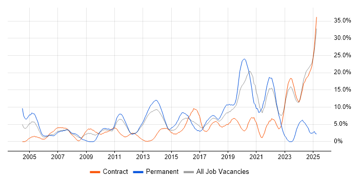 Job vacancy trend for Problem-Solving in Macclesfield