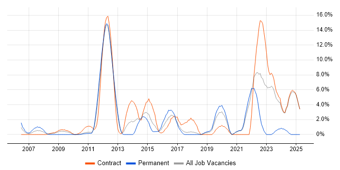 Job vacancy trend for Process Improvement in Macclesfield
