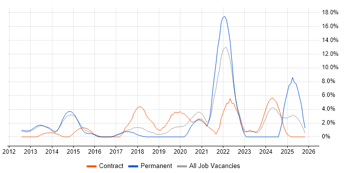 Product Ownership job vacancy trend in Macclesfield