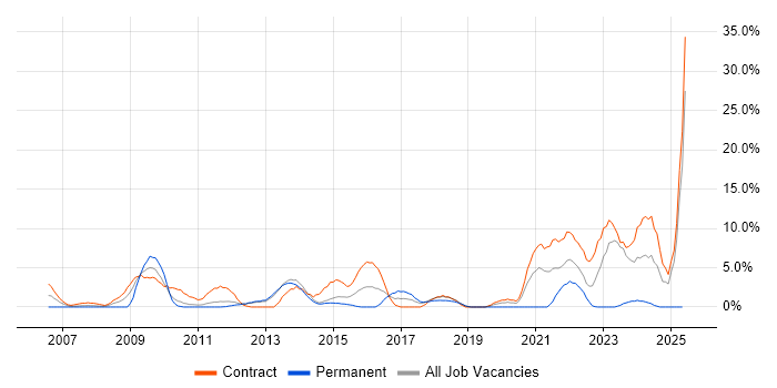 Job vacancy trend for Programme Management in Macclesfield