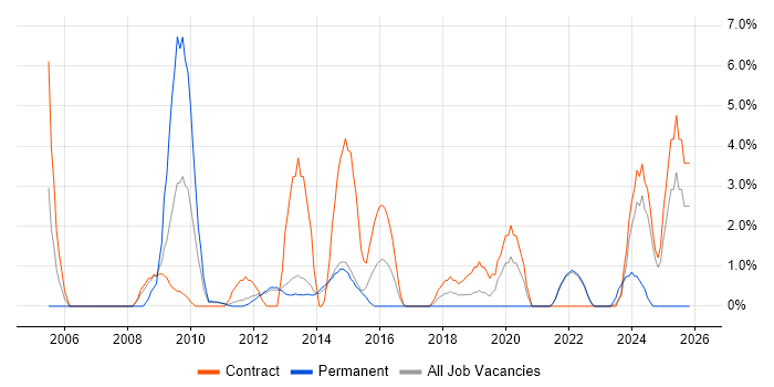 Programme Manager job vacancy trend in Macclesfield