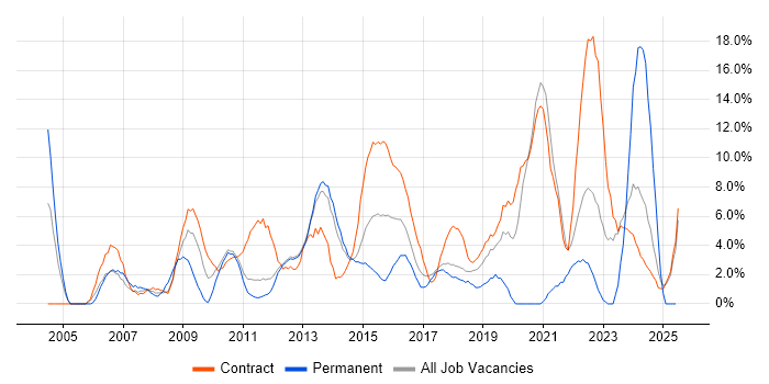 Job vacancy trend for Project Delivery in Macclesfield