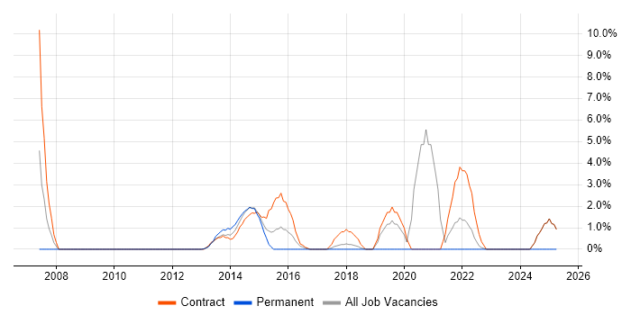 Job vacancy trend for Project Governance in Macclesfield Job vacancy trend for Project Governance in Macclesfield