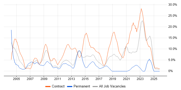 Project Manager job vacancy trend in Macclesfield