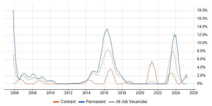 Job vacancy trend for Public Sector in Macclesfield