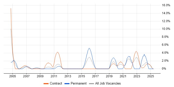Job vacancy trend for Publishing in Macclesfield