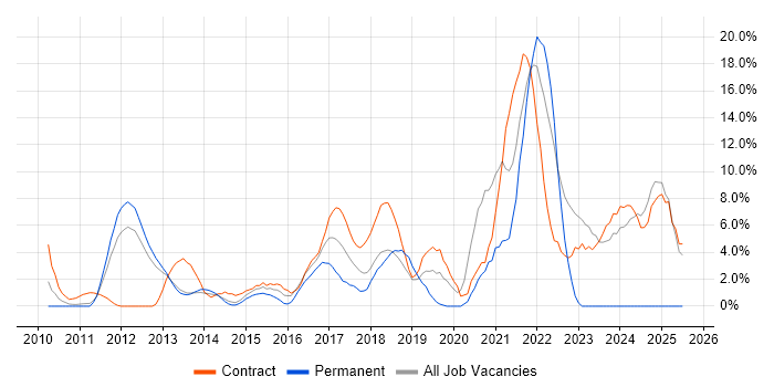 Job vacancy trend for Python in Macclesfield Job vacancy trend for Python in Macclesfield