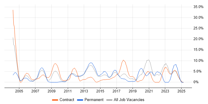 Job vacancy trend for QA in Macclesfield Job vacancy trend for QA in Macclesfield