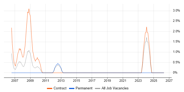 QMS job vacancy trend in Macclesfield