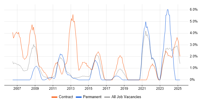 Job vacancy trend for Quality Management in Macclesfield