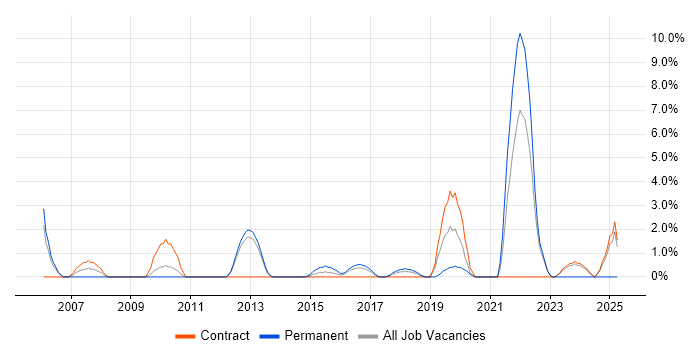 Job vacancy trend for R in Macclesfield Job vacancy trend for R in Macclesfield