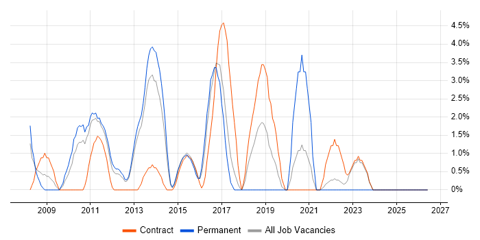 Regression Testing job vacancy trend in Macclesfield