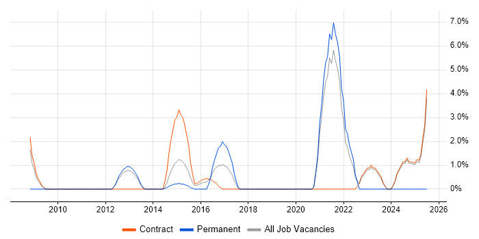 Job vacancy trend for Regulatory Compliance in Macclesfield