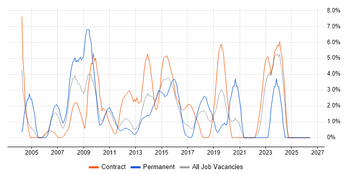 Requirements Gathering job vacancy trend in Macclesfield
