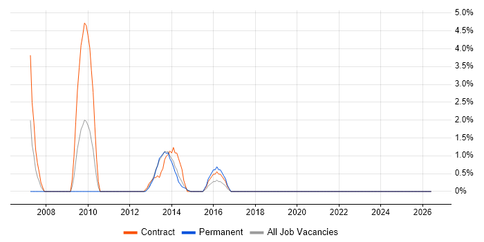 Requirements Workshops job vacancy trend in Macclesfield