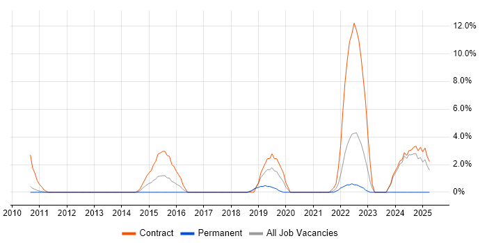 Job vacancy trend for Resource Allocation in Macclesfield