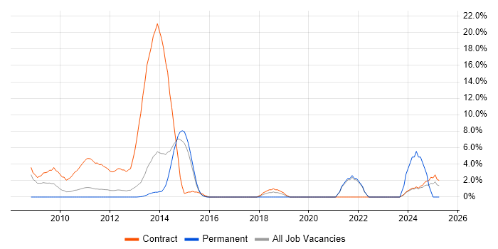 Job vacancy trend for Resource Management in Macclesfield Job vacancy trend for Resource Management in Macclesfield