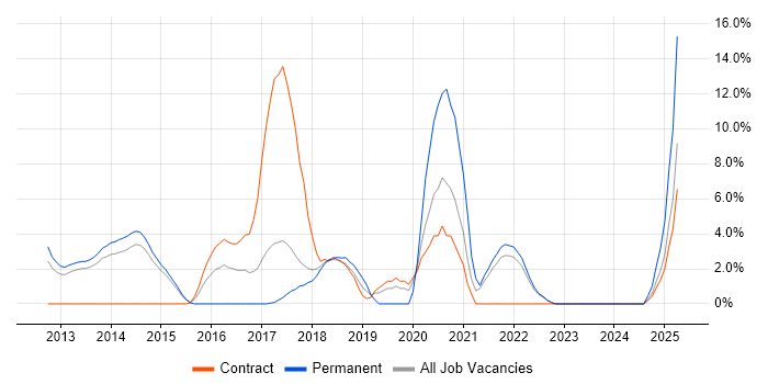 Job vacancy trend for REST in Macclesfield Job vacancy trend for REST in Macclesfield