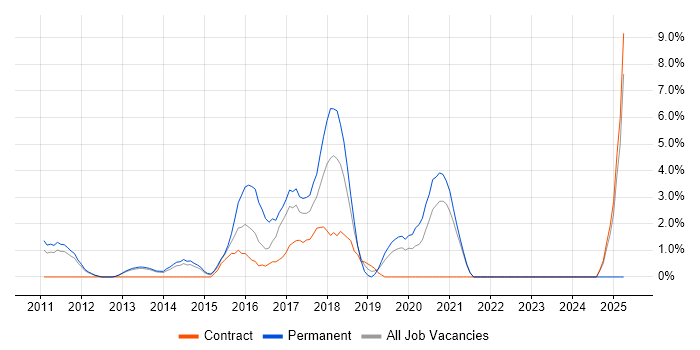 Job vacancy trend for RESTful in Macclesfield Job vacancy trend for RESTful in Macclesfield