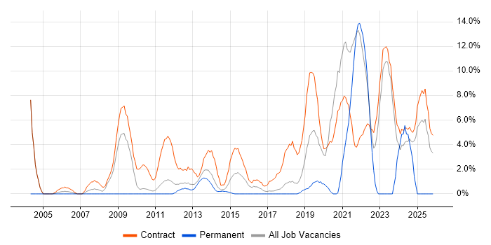 Risk Management job vacancy trend in Macclesfield