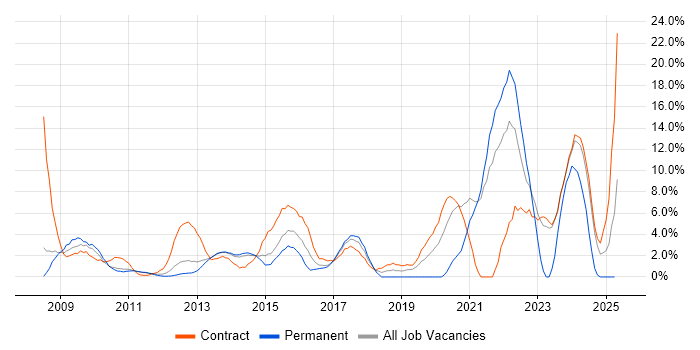 Job vacancy trend for Roadmaps in Macclesfield