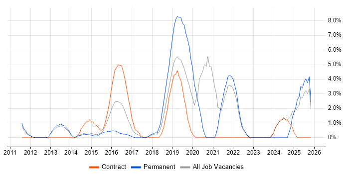 SaaS job vacancy trend in Macclesfield