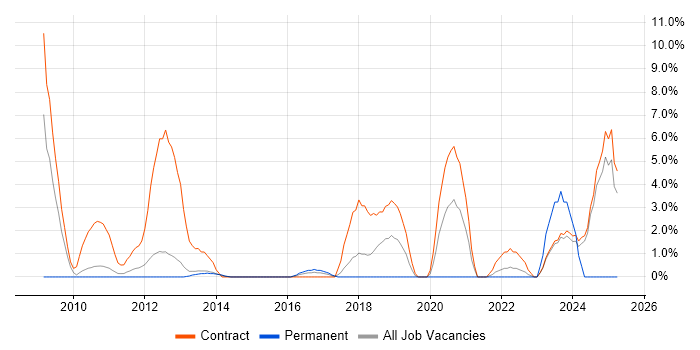 Job vacancy trend for SAP Architect in Macclesfield