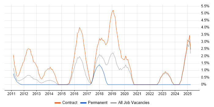Job vacancy trend for SAP Business Analyst in Macclesfield