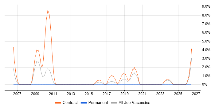SAP BW job vacancy trend in Macclesfield