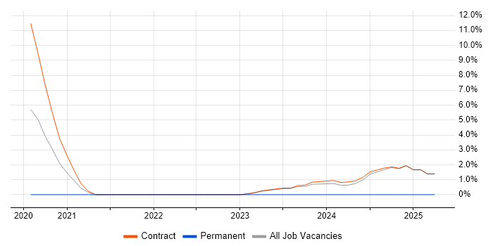 Job vacancy trend for SAP Data Architect in Macclesfield