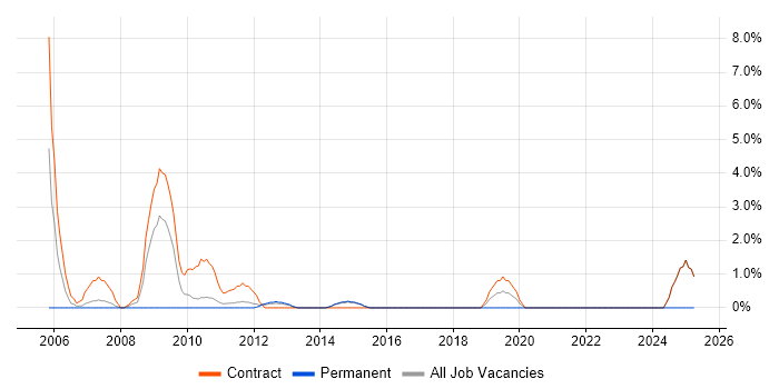 Job vacancy trend for SAP FI Consultant in Macclesfield
