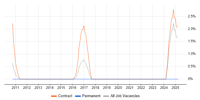 Job vacancy trend for SAP Financial Consultant in Macclesfield