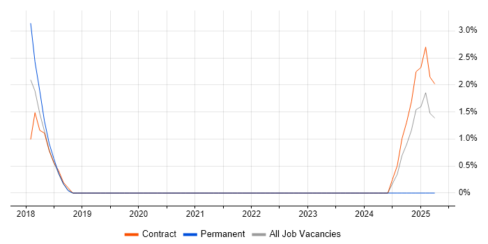 Job vacancy trend for SAP Financial Specialist in Macclesfield