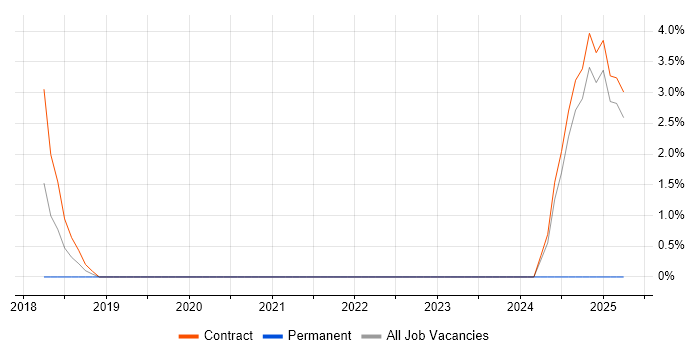 Job vacancy trend for SAP Fiori in Macclesfield
