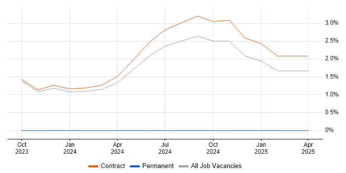 Job vacancy trend for SAP Functional Consultant in Macclesfield