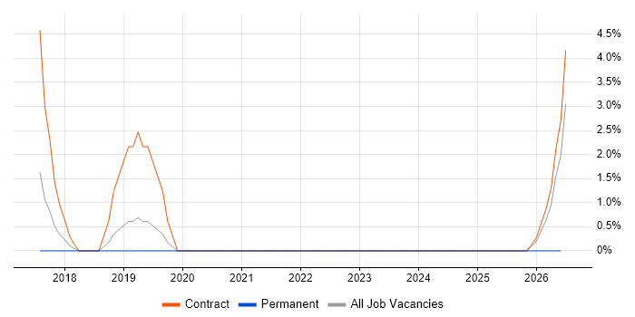 SAP IBP job vacancy trend in Macclesfield