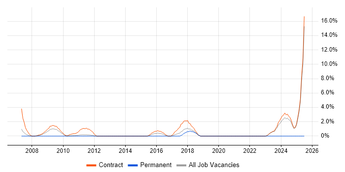 Job vacancy trend for SAP Implementation in Macclesfield