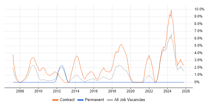 SAP Manager job vacancy trend in Macclesfield
