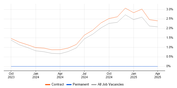 Job vacancy trend for SAP S/4HANA Architect in Macclesfield