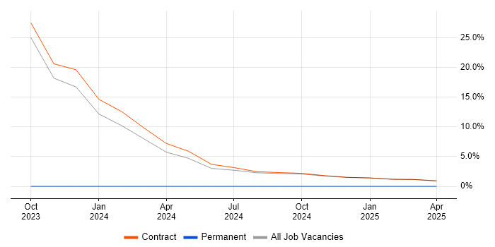 Job vacancy trend for SAP S/4HANA Consultant in Macclesfield