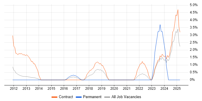 Job vacancy trend for SAP Solutions Architect in Macclesfield