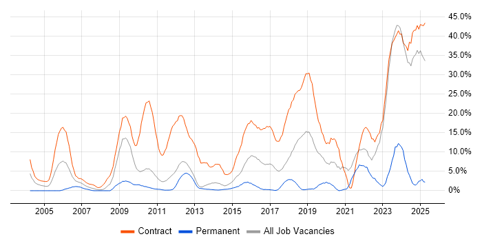 Job vacancy trend for SAP in Macclesfield
