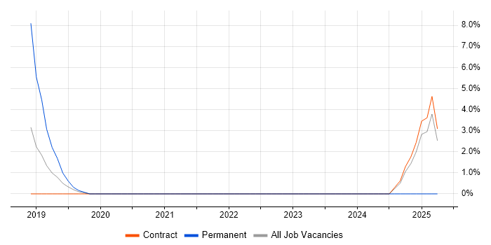 Job vacancy trend for Scala in Macclesfield Job vacancy trend for Scala in Macclesfield