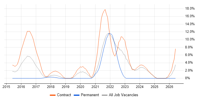 Scaled Agile Framework job vacancy trend in Macclesfield